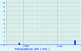 Graphique des précipitations prvues pour Fressancourt