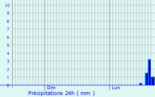 Graphique des précipitations prvues pour Morsang-sur-Orge