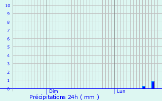Graphique des précipitations prvues pour Incarville
