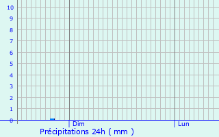 Graphique des précipitations prvues pour Bray-en-Val
