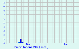 Graphique des précipitations prvues pour Morangles