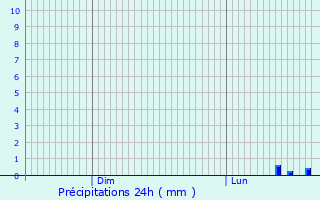 Graphique des précipitations prvues pour Paars