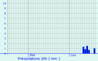 Graphique des précipitations prvues pour Launoy