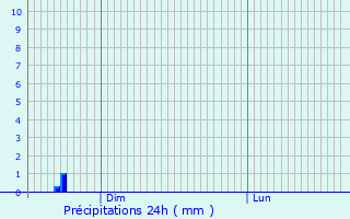 Graphique des précipitations prvues pour Geville