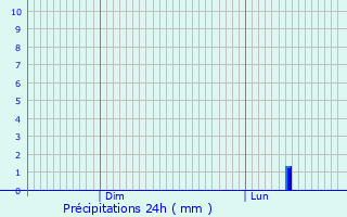 Graphique des précipitations prvues pour Wildberg