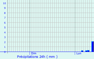 Graphique des précipitations prvues pour Verneuil-sous-Coucy