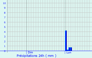 Graphique des précipitations prvues pour Valderis