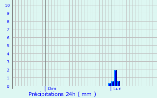 Graphique des précipitations prvues pour Montrosier
