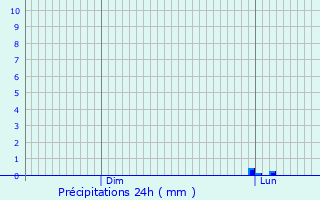 Graphique des précipitations prvues pour Awans