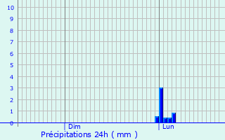 Graphique des précipitations prvues pour Saint-Benot-de-Carmaux