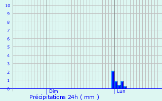 Graphique des précipitations prvues pour Montels