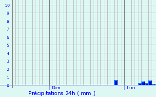Graphique des précipitations prvues pour Trbas