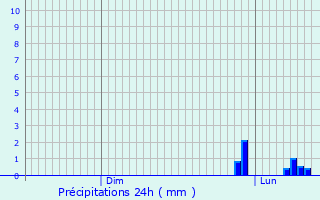 Graphique des précipitations prvues pour Le Masnau-Massuguis