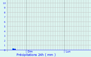 Graphique des précipitations prvues pour Mairy-sur-Marne