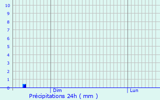 Graphique des précipitations prvues pour Castra-Vignoles