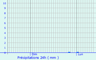 Graphique des précipitations prvues pour Moyemont