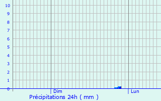 Graphique des précipitations prvues pour Waibstadt