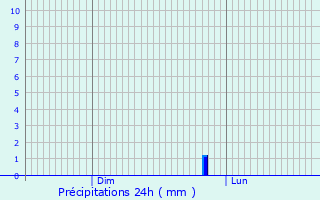 Graphique des précipitations prvues pour Bierbeek