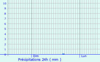 Graphique des précipitations prvues pour Berche