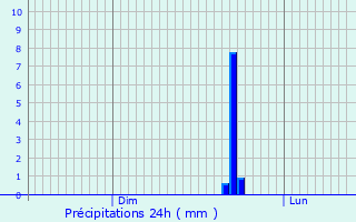 Graphique des précipitations prvues pour Bantzenheim