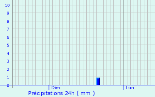 Graphique des précipitations prvues pour Villers-sur-Nied