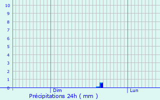Graphique des précipitations prvues pour Szanne