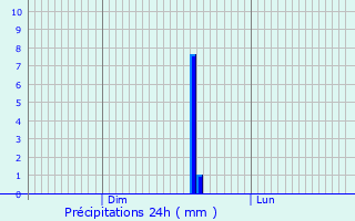 Graphique des précipitations prvues pour Mercin-et-Vaux
