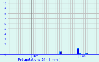 Graphique des précipitations prvues pour Caselle Torinese