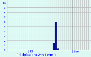 Graphique des précipitations prvues pour Cassagnoles