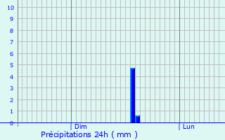 Graphique des précipitations prvues pour Chapelle-lez-Herlaimont