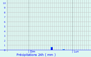 Graphique des précipitations prvues pour Zrich (Kreis 11)