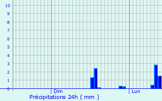 Graphique des précipitations prvues pour Veyreau