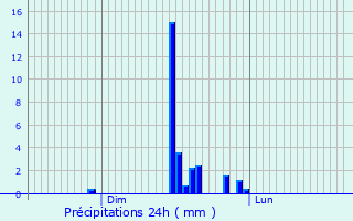 Graphique des précipitations prvues pour Allinges