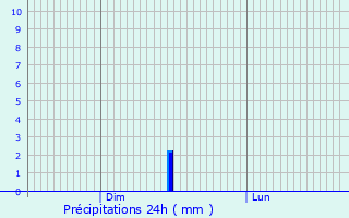Graphique des précipitations prvues pour Bretagnolles