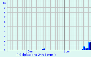 Graphique des précipitations prvues pour Pra Loup