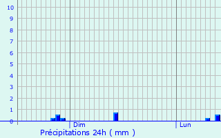 Graphique des précipitations prvues pour Usson-du-Poitou