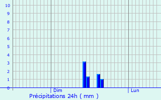 Graphique des précipitations prvues pour Saint-Dizier-en-Diois