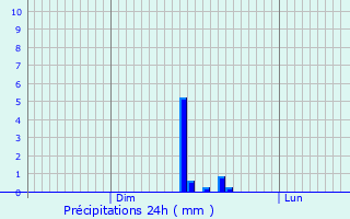 Graphique des précipitations prvues pour Anse