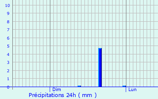 Graphique des précipitations prvues pour Saint-Ghislain