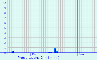 Graphique des précipitations prvues pour Hmonstoir