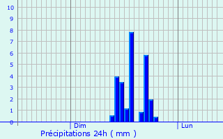 Graphique des précipitations prvues pour Grancey-le-Chteau-Neuvelle