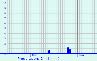 Graphique des précipitations prvues pour Tellires-le-Plessis