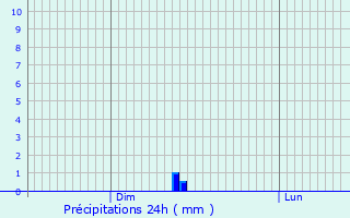 Graphique des précipitations prvues pour Beggen