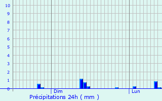 Graphique des précipitations prvues pour Toutainville