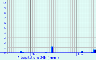 Graphique des précipitations prvues pour Verneusses