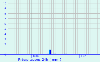 Graphique des précipitations prvues pour Culmont