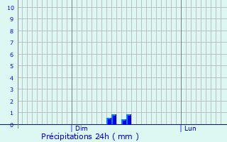 Graphique des précipitations prvues pour Montsaugeon