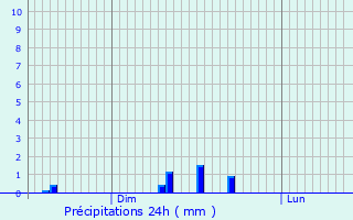 Graphique des précipitations prvues pour Saint-Maudez
