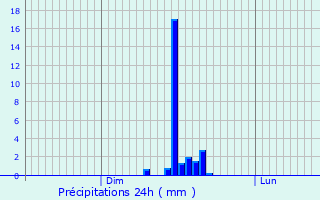 Graphique des précipitations prvues pour Lempdes