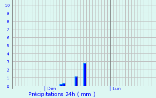 Graphique des précipitations prvues pour Lacaune